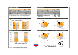 Total Russian VAS Market                                                         VAS Segmentation

                                                 1Q10        4Q09                                                              1Q10        4Q09
VAS revenues, RUR mln (gross)                    36,894.6    34,717.5            Content revenue, RUR mln (gross)              10,038.4    10,246.2
  Growth q-o-q                                      6.3%       13.0%               Growth q-o-q                                   -2.0%      23.7%
VAS ARPU, RUR (gross)                                58.8        56.2            Data revenue, RUR mln (gross)                 12,015.8    10,667.7
  Growth q-o-q                                      4.5%        9.9%               Growth q-o-q                                  12.6%       16.4%
VAS share in revenues* (gross)                     22.4%       20.4%             Messaging revenue, RUR mln (gross)            13,411.2    12,491.6
                                                                                   Growth q-o-q                                    7.4%       2.6%
*Revenue=Operating Revenue excluding Sales of Equipment                          Other VAS revenue, RUR mln (gross)             1,429.2     1,311.9
                                                                                   Growth q-o-q                                    8.9%      19.4%

VAS Share in Revenues                                                            Content Market Breakdown (1Q10)             Messaging Market Breakdown (1Q10)
 30%
         MTS       VimpelCom       MegaFon                                                     Other
                                                                                                5%                                         Other
 25%                                                                                                                                       12%
                                                                                                                                                          MTS
 20%                                                                              MegaFon                       MTS                                       30%
                                                                                    28%                         39%
 15%
                                             23.8% 22.4% 25.0%                                                                  MegaFon
           22.5%           22.4%                                                                                                  28%
 10%               19.2%

  5%
                                                                                            VimpelCom                                                 VimpelCom
  0%                                                                                           28%                                                       30%
                   4Q09                            1Q10

VAS Market Breakdown by Operator                                                 Data Market Breakdown (1Q10)                Other VAS Market Breakdown (1Q10)
                                                                                              Other                                          Other
100%                                                                                           7%                                                      MTS
                    8%                              8%                                                                                        7%
                                                                                                                                                       18%
                                                                                                                MTS
 80%                                                                                                            31%
                   31%                             31%
                                                                                  MegaFon
 60%                                                                                34%
                   27%                             29%                                                                          MegaFon
 40%                                                                                                                             44%                      VimpelCom
                                                                                                                                                             31%
 20%               34%                                                                                    VimpelCom
                                                   32%
                                                                                                             28%
  0%
                   4Q09                            1Q10                                 Advanced Communications & Media
                                                                                                                11/2a Armyansky pereulok
                   MTS     VimpelCom    MegaFon      Other
                                                                                                                         Moscow 101990
                                                                                                                                  Russia
                                                                                                       Phone: +7 495 933-5578 / 623-5480
                                                                        Russia                            Email: info@acm-consulting.com
SOURCE: Company data, ACM-Consulting estimates
 