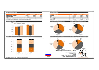Total Russian VAS Market                                                                   VAS Segmentation

                                          1Q11        1Q11/1Q10     1Q11/4Q10              Revenue, RUR mln                              1Q11         1Q11/1Q10   1Q11/4Q10
VAS revenues, RUR mln                       44,208.5        19.8%          8.0%            Content                                        11,833.5          17.9%        8.0%
VAS ARPU, RUR                                    67.0       14.0%          6.9%            Data                                           17,143.9          42.7%      12.8%
VAS share in revenues*                         24.8%                                       Messaging                                      13,261.1          -1.1%        4.5%
*Revenue=Operating Revenue excluding Sales of Equipment                                    Other VAS                                       1,970.0          37.8%       -6.1%

VAS Share in Revenues                                                                      Content Market Breakdown (1Q11)          Messaging Market Breakdown (1Q11)




VAS Market Breakdown by Operator                                                           Data Market Breakdown (1Q11)             Other VAS Market Breakdown (1Q11)




                                                                                                       Advanced Communications & Media
                                                                                                                           11/2a Armyansky pereulok
                                                                                                                                    Moscow 101990
                                                                                                                                             Russia
                                                                                                                  Phone: +7 495 933-5578 / 623-5480
                                                                                  Russia                             Email: info@acm-consulting.com
SOURCE: Company data, ACM-Consulting estimates
 