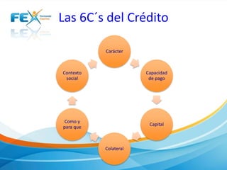 Carácter
Capacidad
de pago
Capital
Colateral
Como y
para que
Contexto
social
Las 6C´s del Crédito
 