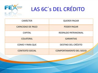 LAS 6C´s DEL CRÉDITO
CARÁCTER QUERER PAGAR
CAPACIDAD DE PAGO PODER PAGAR
CAPITAL RESPALDO PATRIMONIAL
COLATERAL GARANTIAS
COMO Y PARA QUE DESTINO DEL CRÉDITO
CONTEXTO SOCIAL COMPORTAMIENTO DEL SOCIO
 