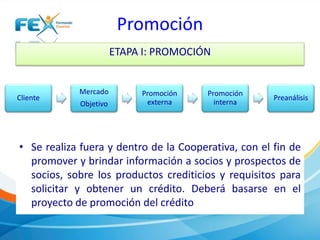 Promoción
ETAPA I: PROMOCIÓN
• Se realiza fuera y dentro de la Cooperativa, con el fin de
promover y brindar información a socios y prospectos de
socios, sobre los productos crediticios y requisitos para
solicitar y obtener un crédito. Deberá basarse en el
proyecto de promoción del crédito
Cliente
Mercado
Objetivo
Promoción
externa
Promoción
interna
Preanálisis
 