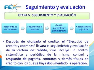 Seguimiento y evaluación
ETAPA V: SEGUIMIENTO Y EVALUACIÓN
• Después de otorgado el crédito, el “Ejecutivo de
crédito y cobranza” llevara el seguimiento y evaluación
de la cartera de crédito, que incluye un control
sistemático y periódico de la misma, control y
resguardo de pagarés, contratos y demás títulos de
crédito con los que se haya documentado la operación.
Resguardo de
documentos
Seguimiento al
destino
Gestión
preventiva y
administrativa
Cobranza extra
y judicial
 