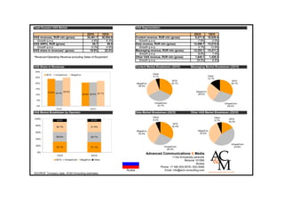 Total Russian VAS Market                                                     VAS Segmentation

                                           2Q10          1Q10                                                            2Q10        1Q10
VAS revenues, RUR mln (gross)              35,461.7      36,894.6            Content revenue, RUR mln (gross)             9,271.8    10,038.4
  Growth q-o-q                                -3.9%         6.3%               Growth q-o-q                                 -7.6%       -2.0%
VAS ARPU, RUR (gross)                           55.7         58.8            Data revenue, RUR mln (gross)               12,096.7    12,015.8
  Growth q-o-q                                -5.2%         4.5%               Growth q-o-q                                  0.7%      12.6%
VAS share in revenues* (gross)               19.9%         22.4%             Messaging revenue, RUR mln (gross)          12,253.1    13,411.2
                                                                               Growth q-o-q                                 -8.6%        7.4%
*Revenue=Operating Revenue excluding Sales of Equipment                      Other VAS revenue, RUR mln (gross)           1,840.1     1,429.2
                                                                               Growth q-o-q                                28.8%         8.9%

VAS Share in Revenues                                                        Content Market Breakdown (2Q10)           Messaging Market Breakdown (2Q10)
 30%
         MTS   VimpelCom      MegaFon                                                    Other
                                                                                         5.1%                                        Other
 25%
                                                                                                                                     13.1%
                                                                                                          MTS                                         MTS
 20%                                                                         MegaFon                     32.7%                                       30.7%
                                                                              28.5%
 15%
          23.8% 22.4% 25.0%                                                                                                MegaFon
 10%                                    20.6% 20.8% 22.1%                                                                   28.0%

  5%
                                                                                          VimpelCom                                              VimpelCom
  0%                                                                                        33.7%                                                  28.2%
                1Q10                          2Q10
VAS Market Breakdown by Operator                                             Data Market Breakdown (2Q10)              Other VAS Market Breakdown (2Q10)
                                                                                         Other                                           Other
100%                                                                                     6.2%                                                       MTS
                 8.6%                          8.3%                                                                                      5.7%
                                                                                                                                                   16.2%
                                                                                                          MTS
 80%                                                                                                     32.4%
                30.7%                         31.0%
                                                                             MegaFon                                         MegaFon
 60%                                                                                                                          34.5%
                                                                              35.4%
                28.6%                         29.7%
 40%

                                                                                                                                                     VimpelCom
 20%                                                                                               VimpelCom
                32.1%                         31.1%                                                                                                    43.6%
                                                                                                     26.0%
  0%
                                                                                    Advanced Communications & Media
                 1Q10                          2Q10
                                                                                                          11/2a Armyansky pereulok
                MTS     VimpelCom   MegaFon      Other                                                             Moscow 101990
                                                                                                                            Russia
                                                                                                 Phone: +7 495 933-5578 / 623-5480
                                                                    Russia                          Email: info@acm-consulting.com
SOURCE: Company data, ACM-Consulting estimates
 