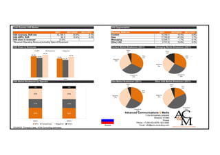 Total Russian VAS Market                                                                   VAS Segmentation

                                          2Q11        2Q11/2Q10     2Q11/1Q11              Revenue, RUR mln                              2Q11         2Q11/2Q10   2Q11/1Q11
VAS revenues, RUR mln                       42,758.7        20.6%         -3.3%            Content                                        10,795.7          16.4%       -8.8%
VAS ARPU, RUR                                    64.3       15.4%         -4.0%            Data                                           17,782.6          47.0%        3.7%
VAS share in revenues*                         22.6%                                       Messaging                                      12,048.7          -1.7%       -9.1%
*Revenue=Operating Revenue excluding Sales of Equipment                                    Other VAS                                       2,131.6          15.8%        8.2%

VAS Share in Revenues                                                                      Content Market Breakdown (2Q11)          Messaging Market Breakdown (2Q11)




VAS Market Breakdown by Operator                                                           Data Market Breakdown (2Q11)             Other VAS Market Breakdown (2Q11)




                                                                                                       Advanced Communications & Media
                                                                                                                           11/2a Armyansky pereulok
                                                                                                                                    Moscow 101990
                                                                                                                                             Russia
                                                                                                                  Phone: +7 495 933-5578 / 623-5480
                                                                                  Russia                             Email: info@acm-consulting.com
SOURCE: Company data, ACM-Consulting estimates
 