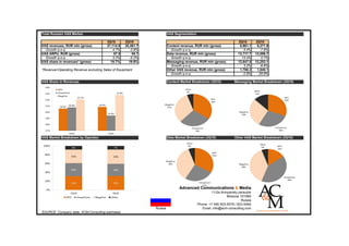 Total Russian VAS Market                                               VAS Segmentation

                                       3Q10       2Q10                                                            3Q10        2Q10
VAS revenues, RUR mln (gross)          37,114.9   35,461.7             Content revenue, RUR mln (gross)            8,961.1     9,271.8
  Growth q-o-q                            4.7%       -3.9%               Growth q-o-q                                -3.4%       -7.6%
VAS ARPU, RUR (gross)                      57.5        55.7            Data revenue, RUR mln (gross)              13,717.7    12,096.7
  Growth q-o-q                            3.2%       -5.2%               Growth q-o-q                               13.4%         0.7%
VAS share in revenues* (gross)           19.7%      19.9%              Messaging revenue, RUR mln (gross)         12,647.8    12,253.1
                                                                         Growth q-o-q                                 3.2%       -8.6%
*Revenue=Operating Revenue excluding Sales of Equipment                Other VAS revenue, RUR mln (gross)          1,788.2     1,840.1
                                                                         Growth q-o-q                                -2.8%      28.8%

VAS Share in Revenues                                                  Content Market Breakdown (2Q10)          Messaging Market Breakdown (2Q10)




VAS Market Breakdown by Operator                                       Data Market Breakdown (2Q10)             Other VAS Market Breakdown (2Q10)




                                                                              Advanced Communications & Media
                                                                                                   11/2a Armyansky pereulok
                                                                                                            Moscow 101990
                                                                                                                     Russia
                                                                                          Phone: +7 495 933-5578 / 623-5480
                                                              Russia                         Email: info@acm-consulting.com
SOURCE: Company data, ACM-Consulting estimates
 