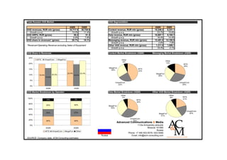 Total Russian VAS Market                                                          VAS Segmentation

                                               4Q09           3Q09                                                           4Q09        3Q09
VAS revenues, RUR mln (gross)                  34,717.5       30,728.8            Content revenue, RUR mln (gross)           10,246.2     8,231.1
  Growth q-o-q                                   13.0%          11.4%               Growth q-o-q                               23.7%       15.6%
VAS ARPU, RUR (gross)                              56.2           51.2            Data revenue, RUR mln (gross)              10,667.7     9,165.7
  Growth q-o-q                                    9.9%           7.8%               Growth q-o-q                               16.4%       14.4%
VAS share in revenues* (gross)                   20.7%          18.1%             Messaging revenue, RUR mln (gross)         12,491.6    12,180.9
                                                                                    Growth q-o-q                                2.6%        7.6%
*Revenue=Operating Revenue excluding Sales of Equipment                           Other VAS revenue, RUR mln (gross)          1,311.9     1,099.1
                                                                                    Growth q-o-q                               19.4%        0.1%

VAS Share in Revenues                                                             Content Market Breakdown (4Q09)          Messaging Market Breakdown (4Q09)

 25%
         MTS    VimpelCom          MegaFon                                                   Other
                                                                                                                                         Other
                                                                                              6%
 20%                                                                                                                                     14%
                                                                                                                                                       MTS
                                                                                                                                                       29%
                                                                                  MegaFon
 15%                                                                                                          MTS
                                                                                   29%
                                                                                                              43%
                                             22.5%           22.4%                                                             MegaFon
 10%       19.4%           20.2%                     19.2%                                                                       28%
                   15.9%
  5%
                                                                                       VimpelCom                                                    VimpelCom
                                                                                          22%                                                          29%
  0%
                   3Q09                              4Q09

VAS Market Breakdown by Operator                                                  Data Market Breakdown (4Q09)             Other VAS Market Breakdown (4Q09)
                                                                                             Other                                          Other
                                                                                              7%                                             8%        MTS
100%                                                                                                                                                   21%
                   10%                               9%                                                     MTS
                                                                                                            30%
 80%
                   30%                               30%
                                                                                  MegaFon
                                                                                    33%
 60%
                                                                                                                                                          VimpelCom
                   26%                               27%                                                                                                     20%
                                                                                                                                 MegaFon
 40%
                                                                                                                                   51%
                                                                                                      VimpelCom
 20%               34%                                                                                   30%
                                                     34%
                                                                                         Advanced Communications & Media
  0%                                                                                                          11/2a Armyansky pereulok
                   3Q09                              4Q09                                                              Moscow 101990
                   MTS     VimpelCom     MegaFon      Other
                                                                                                                                Russia
                                                                                                     Phone: +7 495 933-5578 / 623-5480
                                                                         Russia                         Email: info@acm-consulting.com
SOURCE: Company data, ACM-Consulting estimates
 