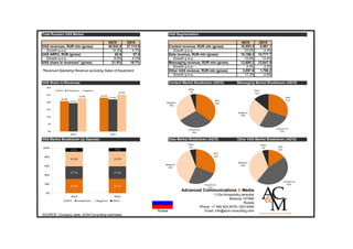 Total Russian VAS Market                                              VAS Segmentation

                                       4Q10       3Q10                                                           4Q10        3Q10
VAS revenues, RUR mln (gross)          40,942.5   37,114.9            Content revenue, RUR mln (gross)           10,953.5     8,961.1
  Growth q-o-q                           10.3%       4.7%               Growth q-o-q                               22.2%        -3.4%
VAS ARPU, RUR (gross)                      62.6       57.5            Data revenue, RUR mln (gross)              15,196.2    13,717.7
  Growth q-o-q                            8.9%       3.2%               Growth q-o-q                               10.8%       13.4%
VAS share in revenues* (gross)           21.9%      19.7%             Messaging revenue, RUR mln (gross)         12,695.2    12,647.8
                                                                        Growth q-o-q                                0.4%         3.2%
*Revenue=Operating Revenue excluding Sales of Equipment               Other VAS revenue, RUR mln (gross)          2,097.6     1,788.2
                                                                        Growth q-o-q                               17.3%        -2.8%

VAS Share in Revenues                                                 Content Market Breakdown (4Q10)          Messaging Market Breakdown (4Q10)




VAS Market Breakdown by Operator                                      Data Market Breakdown (4Q10)             Other VAS Market Breakdown (4Q10)




                                                                             Advanced Communications & Media
                                                                                                  11/2a Armyansky pereulok
                                                                                                           Moscow 101990
                                                                                                                    Russia
                                                                                         Phone: +7 495 933-5578 / 623-5480
                                                             Russia                         Email: info@acm-consulting.com
SOURCE: Company data, ACM-Consulting estimates
 