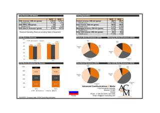 Total Russian VAS Market                                              VAS Segmentation

                                       4Q10       3Q10                                                            4Q10       3Q10
VAS revenues, US$ mln (gross)           1,333.2    1,212.1            Content revenue, US$ mln (gross)              356.7      292.7
  Growth q-o-q                           10.0%       3.4%               Growth q-o-q                               21.9%       -4.5%
VAS ARPU, US$ (gross)                       2.0        1.9            Data revenue, US$ mln (gross)                 494.8      448.0
  Growth q-o-q                            8.6%       2.0%               Growth q-o-q                               10.5%      12.0%
VAS share in revenues* (gross)           21.9%      19.7%             Messaging revenue, US$ mln (gross)            413.4      413.1
                                                                        Growth q-o-q                                0.1%        1.9%
*Revenue=Operating Revenue excluding Sales of Equipment               Other VAS revenue, US$ mln (gross)             68.3        58.4
                                                                        Growth q-o-q                               17.0%       -4.0%

VAS Share in Revenues                                                 Content Market Breakdown (4Q10)          Messaging Market Breakdown (4Q10)




VAS Market Breakdown by Operator                                      Data Market Breakdown (4Q10)             Other VAS Market Breakdown (4Q10)




                                                                             Advanced Communications & Media
                                                                                                  11/2a Armyansky pereulok
                                                                                                           Moscow 101990
                                                                                                                    Russia
                                                                                         Phone: +7 495 933-5578 / 623-5480
                                                             Russia                         Email: info@acm-consulting.com
SOURCE: Company data, ACM-Consulting estimates
 