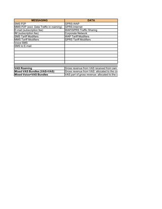 MESSAGING                                     DATA
SMS P2P                                   GPRS-WAP
MMS P2P (excl. Data Traffic in roaming)   GPRS-Internet
E-mail (subscription fee)                 WAP/GPRS Traffic Sharing
IM (subscription fee)                     Corporate Network
SMS Tariff Modifiers                      WAP Tariff Modifiers
MMS Tariff Modifiers                      GPRS Tariff Modifiers
Voice SMS
SMS to E-mail




                                                                                                     PLUS:
VAS Roaming                               Gross revenue from VAS received from own subscribers in all kinds of roaming: allo
Mixed VAS Bundles (VAS+VAS)               Gross revenue from VAS: allocated to the corresponding VAS revenue streams
Mixed Voice+VAS Bundles                   VAS part of gross revenue: allocated to the corresponding VAS revenue streams
 