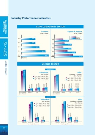 Industry Performance Indicators
THE INDUSTRY
 ACMA AND




                                                                                                                 AUTO COMPONENT SECTOR

                                                                                                                                                Turnover                                                                                                           Exports & Imports
                                                                                                                                               (In Rs. Crores)                                                                                                                                     (In Rs. Crores)

                                                                                                                                                                                                                                                                                                               EXPORT
                          2007-08                                                               106,400                                                                                                                       15,960
                                                                                                                                                                                                                                                                                                               IMPORT
                                                                                                                                                                                          2007-08
                                                                                                                                                                                                                                                               26,040
 2011-12




                          2008-09                                                               105,700                                                                                                                         18,400
                                                                                                                                                                                          2008-09                                                                       31,280

                          2009-10                                                                             135,700                                                                                                         16,048
                                                                                                                                                                                          2009-10                                                                   30,680

                          2010-11                                                                                                                 182,100                                 2010-11
                                                                                                                                                                                                                                                   23,712
                                                                                                                                                                                                                                                                                                 38,760

                          2011-12                                                                                                                                     206,267             2011-12                                                                           33,485
                          Estimated                                                                                                                                                      Estimated                                                                                                                              51,441
                                        *Production
     Annual Report




                                                                                                                                                  VEHICLE SECTOR

                                                                                                                                                                                  4/6 WHEELERS
                                                     3,123,528
                                      2,982,772




                                                                                                                                           Production                                                                                                                                                                Sales
                                                                                                                                                (No. of Units)                                                                                                                      (Domestic + Exports)
                                                                                                                                                                                                                                                                                          (No. of Units)
                                                                                                                                                                                                       3,125,390




                                                                                                          April 2010 - March 2011
                                                                                                                                                                                                     2,945,868




                                                                                                          April 2011 - March 2012                                                                                                                                  April 2010 - March 2011
                                                                                                                                                                                                                                                                   April 2011 - March 2012
                                                                                                                                                                                                                                                                                                                      607,658
                                                                                                                                                                        639,896




                                                                                                                                                                                                                                                                                       525,577
                                                                                                                                     528,297




                                                                                                                                                                                                                                                                                                          545,109
                                                                                                                                                                                                                                                                           407,540
                                                                                                                                                                                                                                                  376,618
                                                                                                                                                            548,397




                                                                                                                                                                                                                                  351,408
                                                                                                                   414,917
                                                                                           383,277
                                                                          345,818




                              Passenger Vehicles                       M&HCVs                                      LCVs                                    Tractors                           Passenger Vehicles                 M&HCVs                                             LCVs                   Tractors
                              (Cars, MPVs, UVs)                                                                                                                                               (Cars, MPVs, UVs)


                                                                                                                                                                                  2/3 WHEELERS

                                                                                                                                                Production                                                                                                                                                                Sales
                                                                                                                                                   (No. of Units)                                                                                                                    (Domestic + Exports)
                                                                                                                                                                                                                                                  11,943,579




                                                                                                                                                                                                                                                                                           (No. of Units)
                                                                                        12,006,950




                                                                                                             April 2010 - March 2011
                                                                                                                                                                                                                                     10,488,566




                                                                                                             April 2011 - March 2012                                                                                                                                    April 2010 - March 2011
                                                                           10,510,189




                                                                                                                                                                                                                                                                        April 2011 - March 2012
                                                                                                                                                                                                                                                                                     2,653,446
                                                                                                                         2,660,916
                                                                                                           2,134,585




                                                                                                                                                                                                                                                                        2,108,250
                                                                                                                                                                                                                    876,127
                                                                                                                                                           785,753
                                                             877,711




                                                                                                                                                                                                          795,992




                                                                                                                                                                                                                                                                                                                785,942
                                                  799,553




                                                                                                                                                 704,575




                                                                                                                                                                                                                                                                                                      703713




                                         3-Wheelers                     Motorcycles/  Scooters/                                                  Mopeds                                                3-Wheelers                Motorcycles/  Scooters/                                             Mopeds
                                                                       Step-Throughs Scooterettes                                                                                                                               Step-Throughs Scooterettes



80
 
