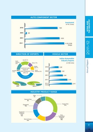 AUTO COMPONENT SECTOR




                                                                                                                                           THE INDUSTRY
                                                                                                                                            ACMA AND
                                                                                                                    Investment
                                                                                                                    (In Rs. Crores)

                    2007-08                                                                          7,560


                    2008-09               460


                    2009-10                                                                              8,024




                                                                                                                                           2011-12
                   2010-11                                                                                          9,120-10,260
                                                                                                                         (Range)




         DIRECTION OF EXPORTS                                                                   VEHICLE SECTOR
                                                                                                       Indian Automobile




                                                                                                                                           Annual Report
                             Asia 28.1%
       North                                                                                             Industry Exports
       America
       24%
                                                      Africa 7.4%                                                       (In ‘000 Units)

                                                              Middle
                                                              East 7%
                                                                                  2007-08             1,238
                      Continent-wise
                        Export of                              South
Australia                                                                         2008-09
1.1%
                     Auto Component                            America 2.5%                               1,532
                         2011-12
                                                                                  2009-10                       1,804
                             Europe 36.9%

                                                                                  2010-11                                  2,319
                                              OEM/ TIER-1
    OEM/ TIER-1
       35%
                     Aftermarket
                         65%
                                                 80%
                                                                                  2011-12                                          2,910
                                                                    Aftermarket
                                                                        20%       (Estimated)
         1990s                                         2009-10




                                                INDUSTRY PRODUCT RANGE
                                                            Other
                                                             7%

                                   Electrical Parts
                                         9%

                                                                                                              Engine Parts
                             Equipments
                                                                                                                 31%
                                10%




                  Suspension
                   & Braking
                     Parts
                                                                                                         Drive
                     12%                                                                             Transmission
                                                                                                      & Steering
                                                                                                         Parts
                               Body & Chassis                                                            19%
                                    12%



                                                                                                                                                    81
 