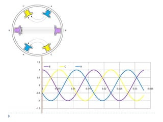 A
A’
C’
C
B B’
-1.5
-1
-0.5
0
0.5
1
1.5
0 0.005 0.01 0.015 0.02 0.025 0.03 0.035
B C A
 