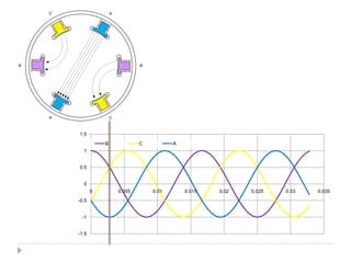 -1.5
-1
-0.5
0
0.5
1
1.5
0 0.005 0.01 0.015 0.02 0.025 0.03 0.035
B C A
A
A’
C’
C
B B’
 