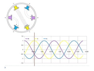 -1.5
-1
-0.5
0
0.5
1
1.5
0 0.005 0.01 0.015 0.02 0.025 0.03 0.035
B C A
A
A’
C’
C
B B’
 