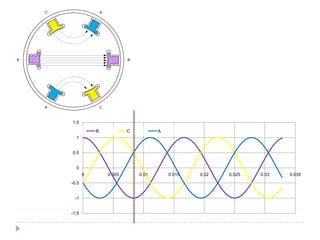 -1.5
-1
-0.5
0
0.5
1
1.5
0 0.005 0.01 0.015 0.02 0.025 0.03 0.035
B C A
A
A’
C’
C
B B’
 