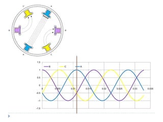 -1.5
-1
-0.5
0
0.5
1
1.5
0 0.005 0.01 0.015 0.02 0.025 0.03 0.035
B C A
A
A’
C’
C
B B’
 