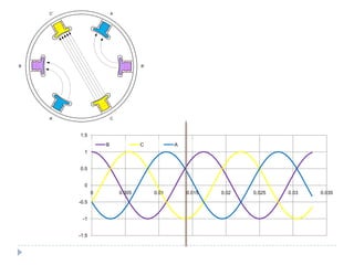 -1.5
-1
-0.5
0
0.5
1
1.5
0 0.005 0.01 0.015 0.02 0.025 0.03 0.035
B C A
A
A’
C’
C
B B’
 