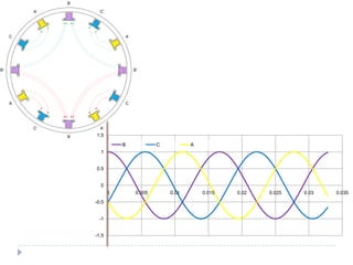B’
A
C’
B
A’
C
B’
A
C’
B
A’
C
-1.5
-1
-0.5
0
0.5
1
1.5
0 0.005 0.01 0.015 0.02 0.025 0.03 0.035
B C A
 