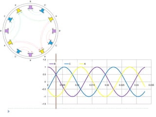 B’
A
C’
B
A’
C
B’
A
C’
B
A’
C
-1.5
-1
-0.5
0
0.5
1
1.5
0 0.005 0.01 0.015 0.02 0.025 0.03 0.035
B C A
 