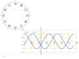 -1.5
-1
-0.5
0
0.5
1
1.5
0 0.005 0.01 0.015 0.02 0.025 0.03 0.035
B C A
B’
A
C’
B
A’
C
B’
A
C’
B
A’
C
 