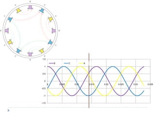 -1.5
-1
-0.5
0
0.5
1
1.5
0 0.005 0.01 0.015 0.02 0.025 0.03 0.035
B C A
B’
A
C’
B
A’
C
B’
A
C’
B
A’
C
 