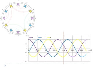-1.5
-1
-0.5
0
0.5
1
1.5
0 0.005 0.01 0.015 0.02 0.025 0.03 0.035
B C A
B’
A
C’
B
A’
C
B’
A
C’
B
A’
C
 