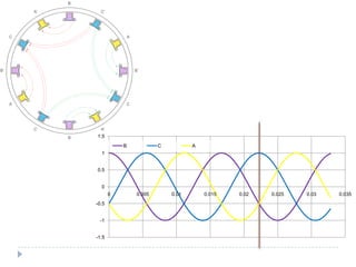 -1.5
-1
-0.5
0
0.5
1
1.5
0 0.005 0.01 0.015 0.02 0.025 0.03 0.035
B C A
B’
A
C’
B
A’
C
B’
A
C’
B
A’
C
 