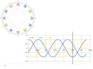 -1.5
-1
-0.5
0
0.5
1
1.5
0 0.005 0.01 0.015 0.02 0.025 0.03 0.035
B C A
B’
A
C’
B
A’
C
B’
A
C’
B
A’
C
 