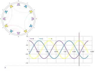 -1.5
-1
-0.5
0
0.5
1
1.5
0 0.005 0.01 0.015 0.02 0.025 0.03 0.035
B C A
B’
A
C’
B
A’
C
B’
A
C’
B
A’
C
 