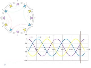 -1.5
-1
-0.5
0
0.5
1
1.5
0 0.005 0.01 0.015 0.02 0.025 0.03 0.035
B C A
B’
A
C’
B
A’
C
B’
A
C’
B
A’
C
 