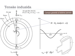 Tensão induzida
Campo girando e bobina parada
( )inde v B l= ´


( )cosMB B tw = × × -
 