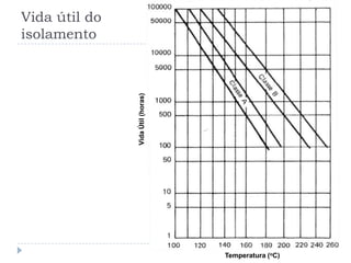 Vida útil do
isolamento
VidaÚtil(horas)
Temperatura (oC)
 