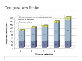Temperatura limite
0
20
40
60
80
100
120
140
160
180
A E B F H
40 40 40 40 40
60
75 80
105
1255
5
10
10
15
TemperaturaAdmissível
Classe de Isolamento
Diferença entre o ponto mais qunte e a temperatura média
Elevação de Temperatura
Temperatura Ambiente
 
