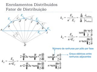 Enrolamentos Distribuídos
Fator de Distribuição
2 sen sen
2 2
sen2 sen
22
f
 

d
C
Oa n n
E
k
n E
nn Oa
æ öæ ö æ ö÷ç ÷ç ÷ç× × × ÷ ×÷ç ÷ç ç÷÷ç ÷ ÷ç çè øè ø è ø
= = =
æ ö æ öæ ö× ÷ ÷ç ÷ çç ×× × × ÷ ÷÷ç çç ÷÷ ç÷ç ÷ç è øè øè ø
 

1C
E
2C
E
3C
E
4C
E
Ef
O
2

2

a
b
c d e
f g
h
i sen
2
sen
2
f
f


bobina
d
C bobina
d
C
eE
k
n E e
n
E
k
n E
n
= =
´
æ ö× ÷ç ÷ç ÷çè ø
= =
æ ö× ÷ç× ÷ç ÷çè ø
å
å
Número de ranhuras por pólo por fase
Graus elétricos entre
ranhuras adjacentes
 