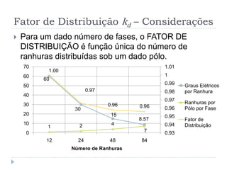 Fator de Distribuição kd – Considerações
 Para um dado número de fases, o FATOR DE
DISTRIBUIÇÃO é função única do número de
ranhuras distribuídas sob um dado pólo.
60
30
15
8.57
1 2 4
7
1.00
0.97
0.96 0.96
0.93
0.94
0.95
0.96
0.97
0.98
0.99
1
1.01
0
10
20
30
40
50
60
70
12 24 48 84
Número de Ranhuras
Graus Elétricos
por Ranhura
Ranhuras por
Pólo por Fase
Fator de
Distribuição
 