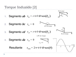 1. Segmento ab
2. Segmento bc
3. Segmento cd
4. Segmento da
Resultante
Torque Induzido [2]
( )senba abr i l B = ×× × ×
0bc =
( )sencd cdr i l B = ×× × ×
0da =
( )total 2 senr i l B = × ×× × ×
 