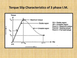 Torque Slip Characteristics of 3 phase I.M.
 