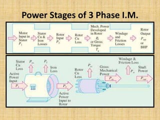 Power Stages of 3 Phase I.M.
 