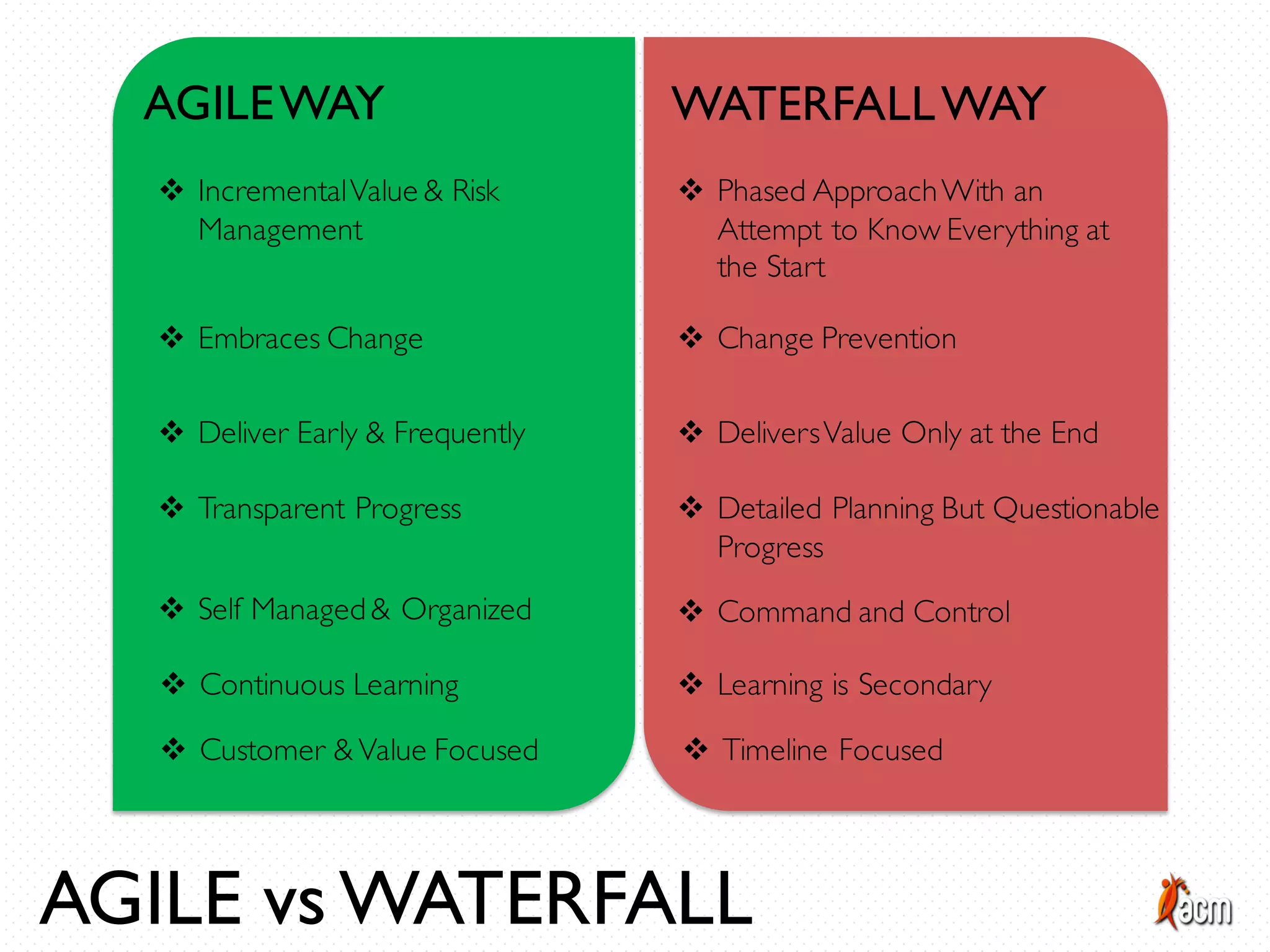 AGILE vs WATERFALL
AGILEWAY WATERFALLWAY
v Deliver Early & Frequently
v Transparent Progress
v Self Managed & Organized
v IncrementalValue & Risk
Management
v Embraces Change
v DeliversValue Only at the End
v Detailed Planning But Questionable
Progress
v Command and Control
v Phased ApproachWith an
Attempt to Know Everything at
the Start
v Change Prevention
v Continuous Learning
v Customer & Value Focused
v Learning is Secondary
v Timeline Focused
 
