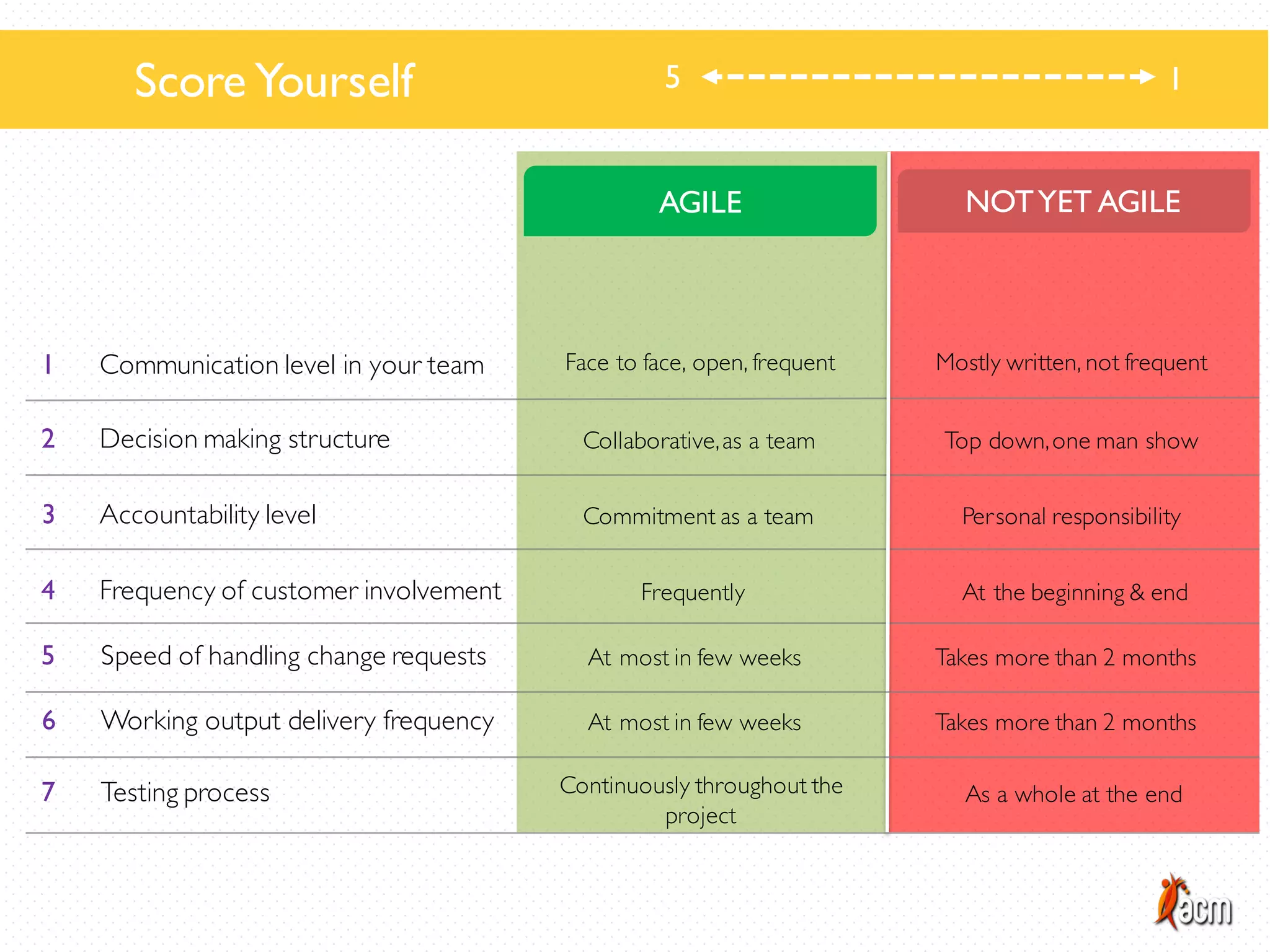 Communication level in your team
Decision making structure
Accountability level
Frequency of customer involvement
Face to face, open, frequent Mostly written, not frequent
Collaborative,as a team Top down,one man show
Personal responsibilityCommitment as a team
Frequently At the beginning & end
Score Yourself 15
NOTYET AGILEAGILE
Speed of handling change requests
Working output delivery frequency
At most in few weeks Takes more than 2 months
At most in few weeks Takes more than 2 months
Testing process Continuously throughout the
project
As a whole at the end
2
1
3
4
5
6
7
 