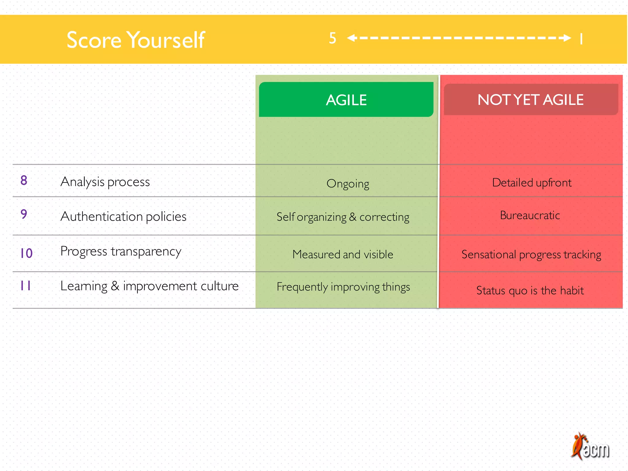 Analysis process
Authentication policies
Progress transparency
Learning & improvement culture
Detailed upfrontOngoing
Self organizing & correcting Bureaucratic
Measured and visible Sensational progress tracking
Frequently improving things Status quo is the habit
NOTYET AGILEAGILE
Score Yourself 15
11
10
9
8
 