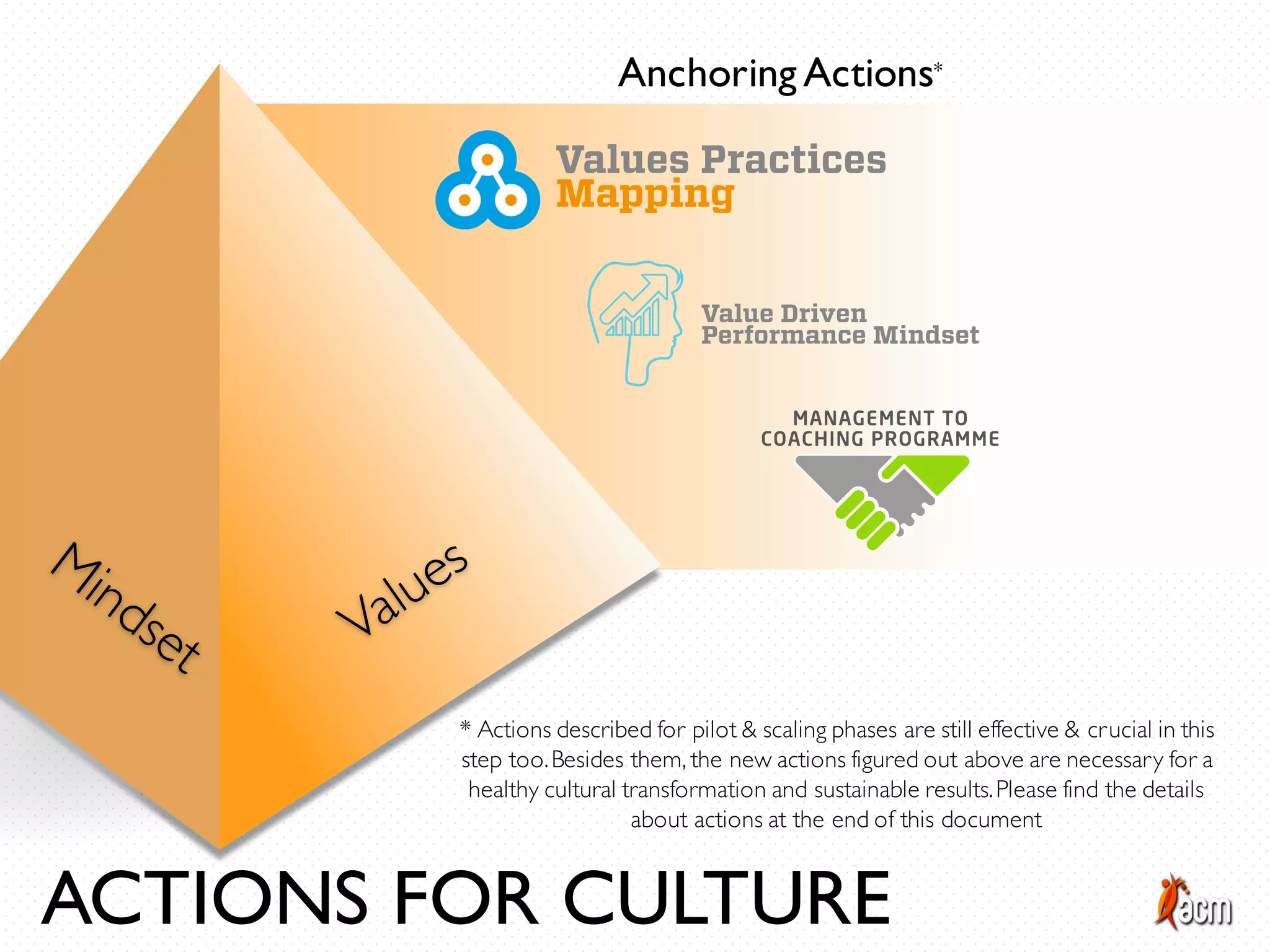 ACTIONS FOR CULTURE
Anchoring Actions*
* Actions described for pilot & scaling phases are still effective & crucial in this
step too.Besides them, the new actions figured out above are necessary for a
healthy cultural transformation and sustainable results.Please find the details
about actions at the end of this document
 