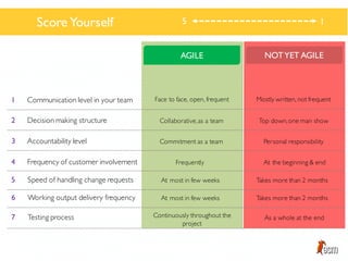 Communication level in your team
Decision making structure
Accountability level
Frequency of customer involvement
Face to face, open, frequent Mostly written, not frequent
Collaborative,as a team Top down,one man show
Personal responsibilityCommitment as a team
Frequently At the beginning & end
Score Yourself 15
NOTYET AGILEAGILE
Speed of handling change requests
Working output delivery frequency
At most in few weeks Takes more than 2 months
At most in few weeks Takes more than 2 months
Testing process Continuously throughout the
project
As a whole at the end
2
1
3
4
5
6
7
 