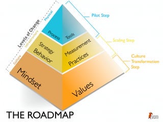 THE ROADMAP
Pilot Step
Scaling Step
Culture
Transformation
Step
 