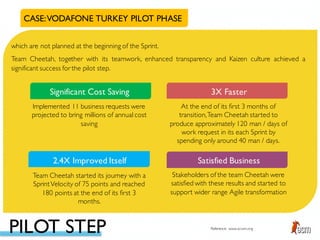 CASE:VODAFONE TURKEY PILOT PHASE
which are not planned at the beginning of the Sprint.
Team Cheetah, together with its teamwork, enhanced transparency and Kaizen culture achieved a
significant success for the pilot step.
Significant Cost Saving 3X Faster
2.4X Improved Itself Satisfied Business
Implemented 11 business requests were
projected to bring millions of annual cost
saving
At the end of its first 3 months of
transition,Team Cheetah started to
produce approximately 120 man / days of
work request in its each Sprint by
spending only around 40 man / days.
Team Cheetah started its journey with a
SprintVelocity of 75 points and reached
180 points at the end of its first 3
months.
Stakeholders of the team Cheetah were
satisfied with these results and started to
support wider range Agile transformation
PILOT STEP Reference: www.scrum.org
 