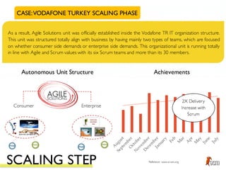 CASE:VODAFONE TURKEY SCALING PHASE
As a result, Agile Solutions unit was officially established inside the Vodafone TR IT organization structure.
This unit was structured totally align with business by having mainly two types of teams, which are focused
on whether consumer side demands or enterprise side demands. This organizational unit is running totally
in line with Agile and Scrum values with its six Scrum teams and more than its 30 members.
Autonomous Unit Structure Achievements
SCALING STEP Reference: www.scrum.org
 