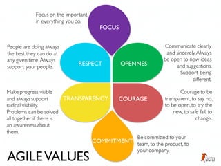 AGILEVALUES
RESPECT
TRANSPARENCY
People are doing always
the best they can do at
any given time.Always
support your people.
Make progress visible
and alwayssupport
radical visibility.
Problems can be solved
all together if there is
an awarenessabout
them.
OPENNES
Communicate clearly
and sincerely.Always
be open to new ideas
and suggestions.
Support being
different.
COURAGE
Courage to be
transparent, to say no,
to be open, to try the
new, to safe fail, to
change.
FOCUS
COMMITMENT
Focus on the important
in everything you do.
Be committed to your
team, to the product, to
your company
 