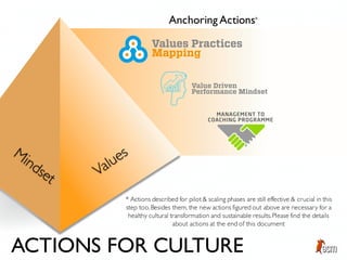 ACTIONS FOR CULTURE
Anchoring Actions*
* Actions described for pilot & scaling phases are still effective & crucial in this
step too.Besides them, the new actions figured out above are necessary for a
healthy cultural transformation and sustainable results.Please find the details
about actions at the end of this document
 