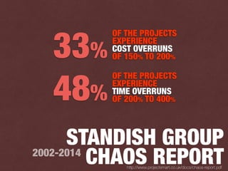 STANDISH GROUP
CHAOS REPORT2002-2014
http://www.projectsmart.co.uk/docs/chaos-report.pdf
OF THE PROJECTS
EXPERIENCE
COST OVERRUNS
OF 150% TO 200%33%
OF THE PROJECTS
EXPERIENCE
TIME OVERRUNS
OF 200% TO 400%48%
 