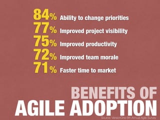 AGILE ADOPTION
BENEFITS OF
Ability to change priorities84%
77%
75%
72%
71%
Improved project visibility
Improved productivity
Improved team morale
Faster time to market
Source: VersionOne 6th Annual Agile Survey
 